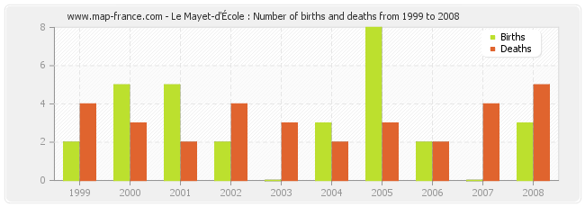 Le Mayet-d'École : Number of births and deaths from 1999 to 2008